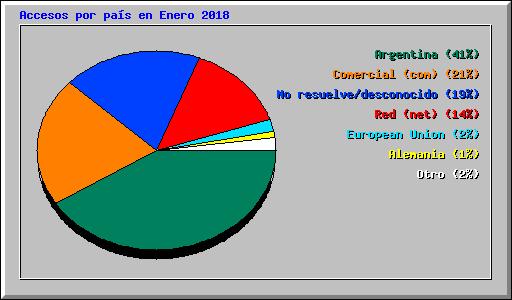 Accesos por país en Enero 2018