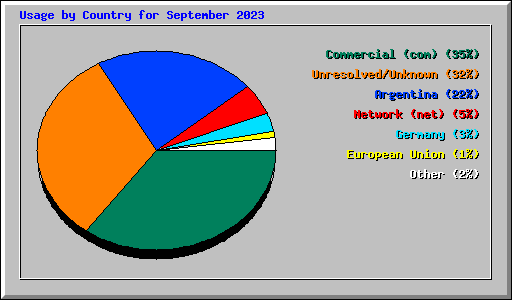 Usage by Country for September 2023