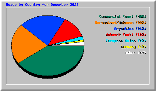 Usage by Country for December 2023