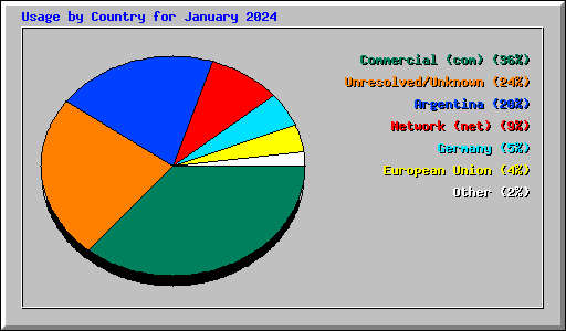 Usage by Country for January 2024