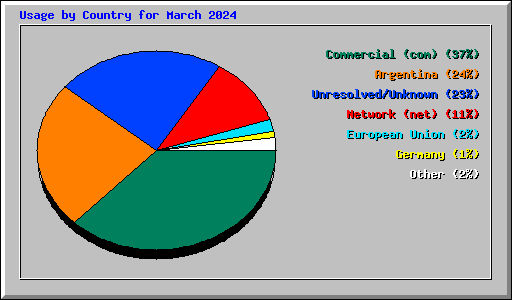 Usage by Country for March 2024