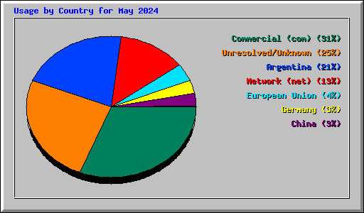 Usage by Country for May 2024