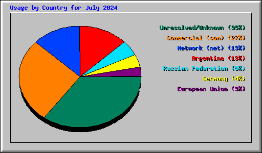 Usage by Country for July 2024