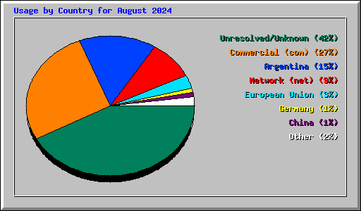 Usage by Country for August 2024