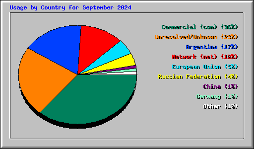 Usage by Country for September 2024