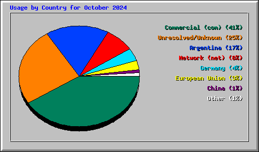 Usage by Country for October 2024