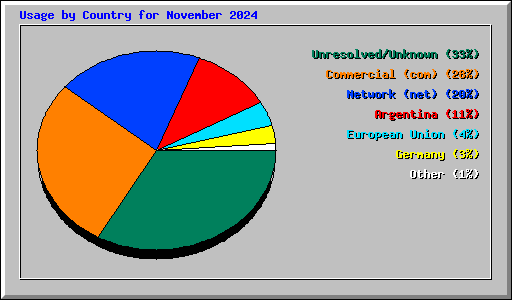 Usage by Country for November 2024