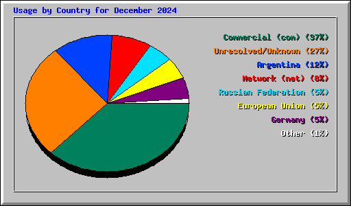 Usage by Country for December 2024