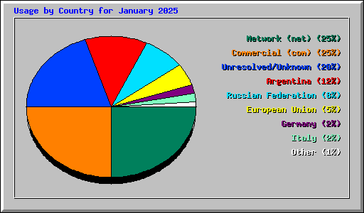 Usage by Country for January 2025