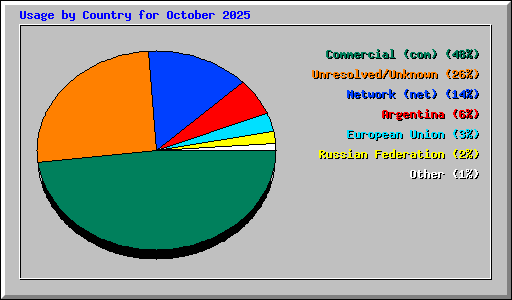 Usage by Country for October 2025