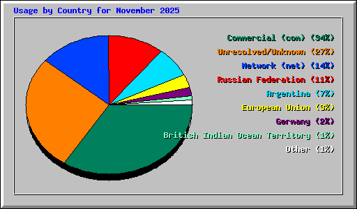 Usage by Country for November 2025