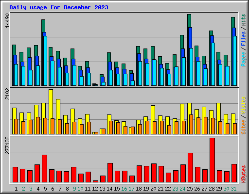 Daily usage for December 2023