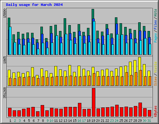 Daily usage for March 2024