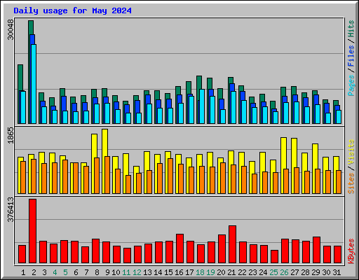 Daily usage for May 2024