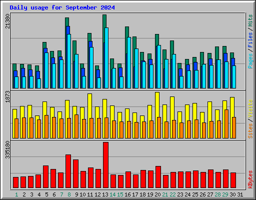 Daily usage for September 2024