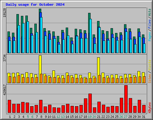 Daily usage for October 2024