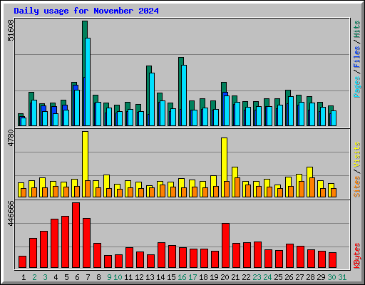 Daily usage for November 2024