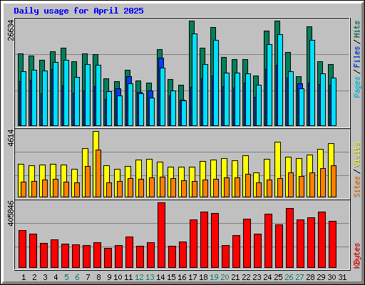 Daily usage for April 2025