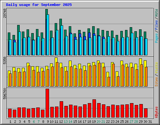 Daily usage for September 2025