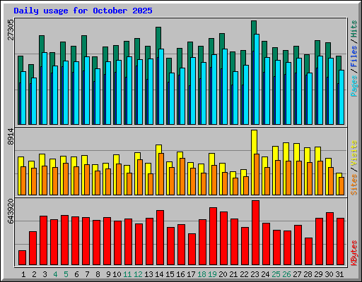 Daily usage for October 2025