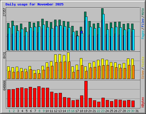 Daily usage for November 2025