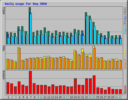 Daily usage for May 2026
