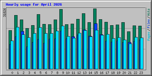 Hourly usage for April 2026