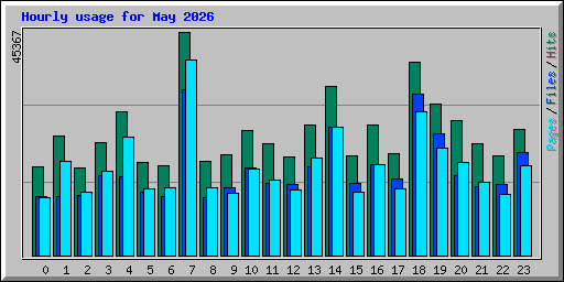 Hourly usage for May 2026